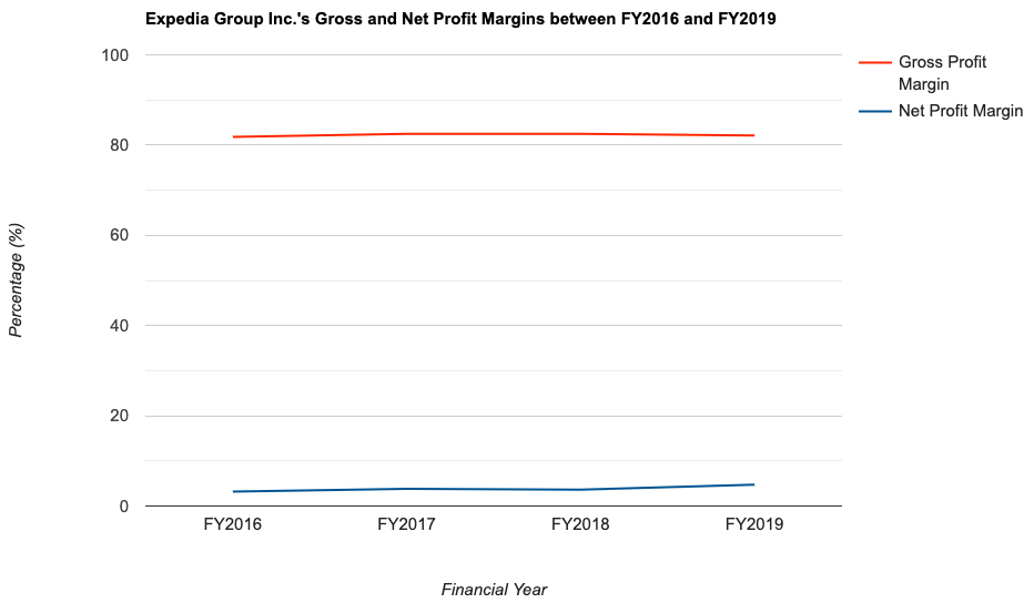 Expedia Group Inc.'s Gross and Net Profit Margins between FY2016 and FY2019