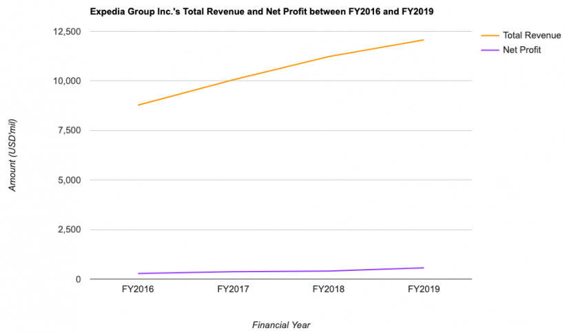 The Good and Bad about Expedia Group Inc. (NASDAQ:EXPE) as an ...