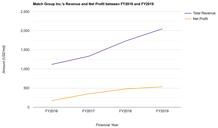 Match Group Inc.'s Revenue and Net Profit between FY2016 and FY2019