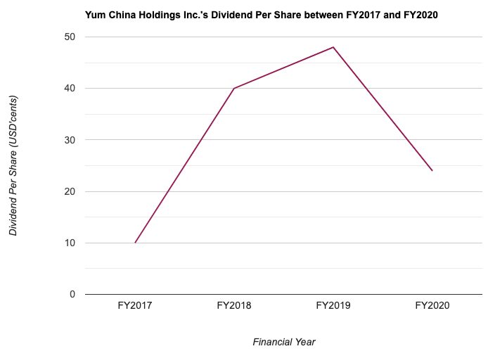 Yum China Holdings Inc.'s Dividend Per Share between FY2017 and FY2020