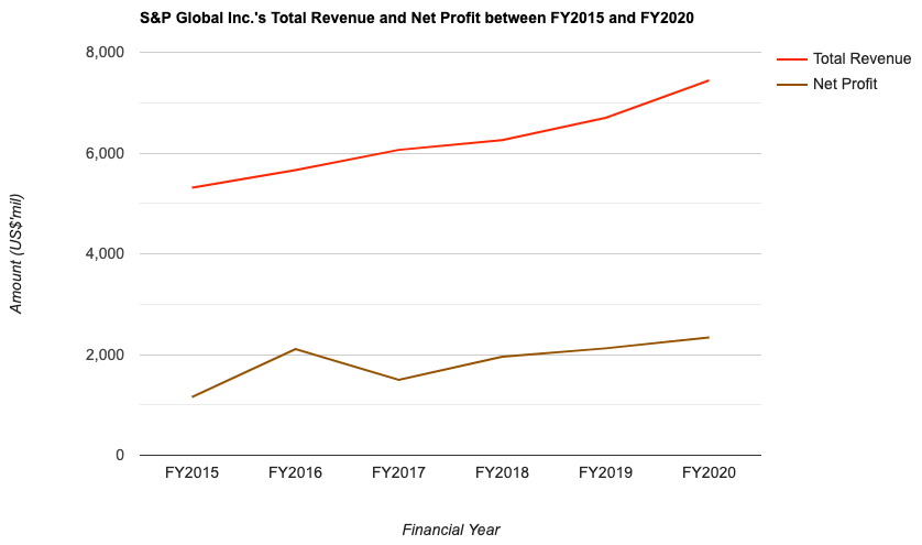 S&P Global Inc.'s Total Revenue and Net Profit between FY2015 and FY2020