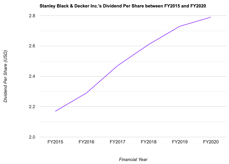 Stanley Black & Decker Inc.'s Dividend Per Share between FY2015 and FY2020