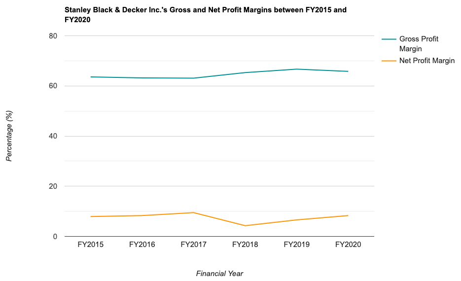 Stanley Black & Decker Inc.'s Gross and Net Profit Margins between FY2015 and FY2020