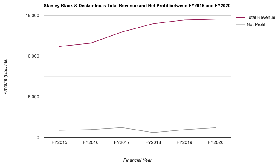 Stanley Black & Decker Inc.'s Total Revenue and Net Profit between FY2015 and FY2020