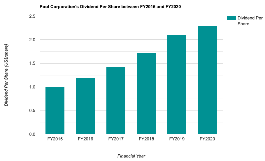 Pool Corporation's Dividend Per Share between FY2015 and FY2020
