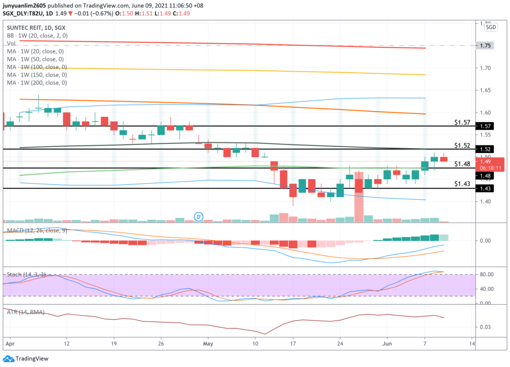 Near-Term Unit Price Movements of Suntec REIT (SGX:T82U)