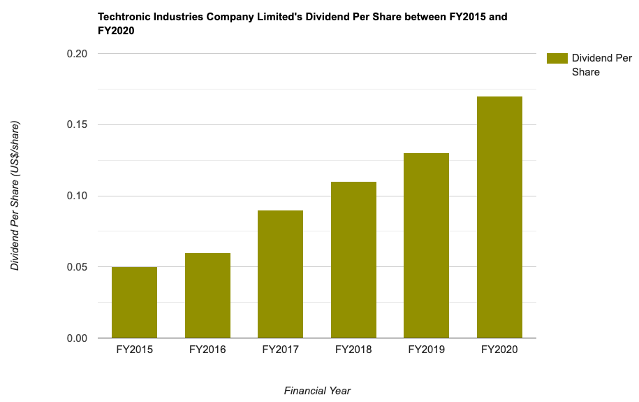 Techtronic Industries Company Limited's Dividend Per Share between FY2015 and FY2020
