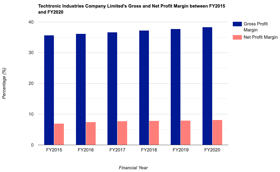 Techtronic Industries Company Limited's Gross and Net Profit Margin between FY2015 and FY2020