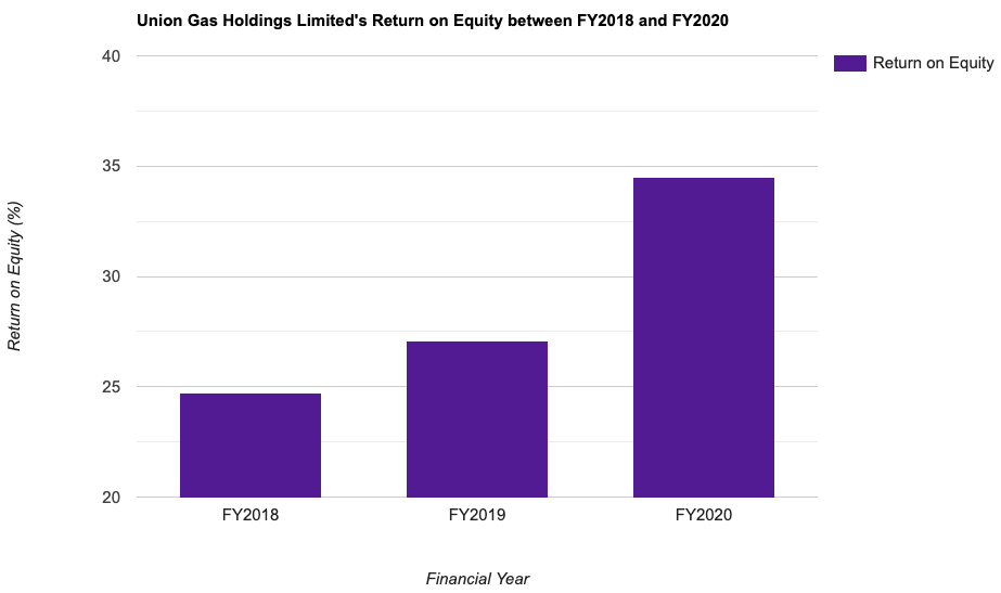 Union Gas Holdings Limited's Return on Equity between FY2018 and FY2020