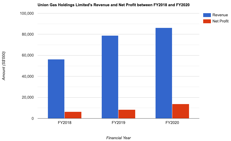 Union Gas Holdings Limited's Revenue and Net Profit between FY2018 and FY2020