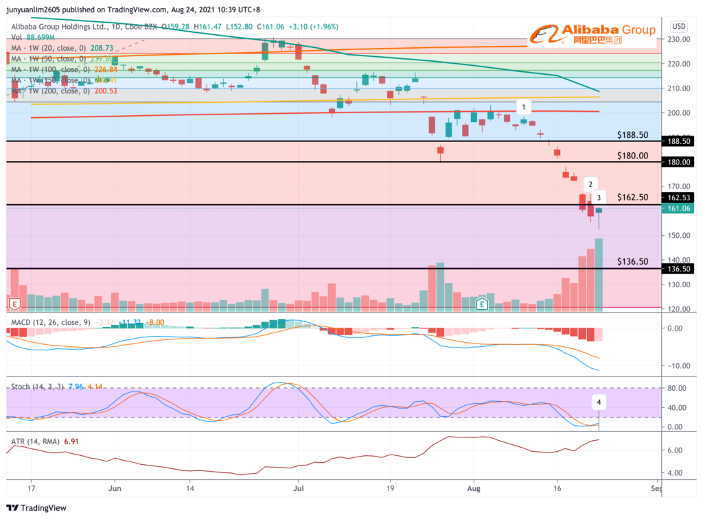 Recent Share Price Movements of Alibaba Group Holdings Limited (NYSE:BABA) as at 23 August 2021