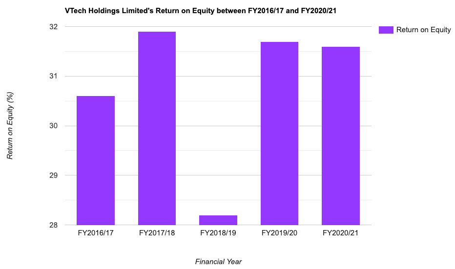 VTech Holdings Limited's Return on Equity between FY2016/17 and FY2020/21