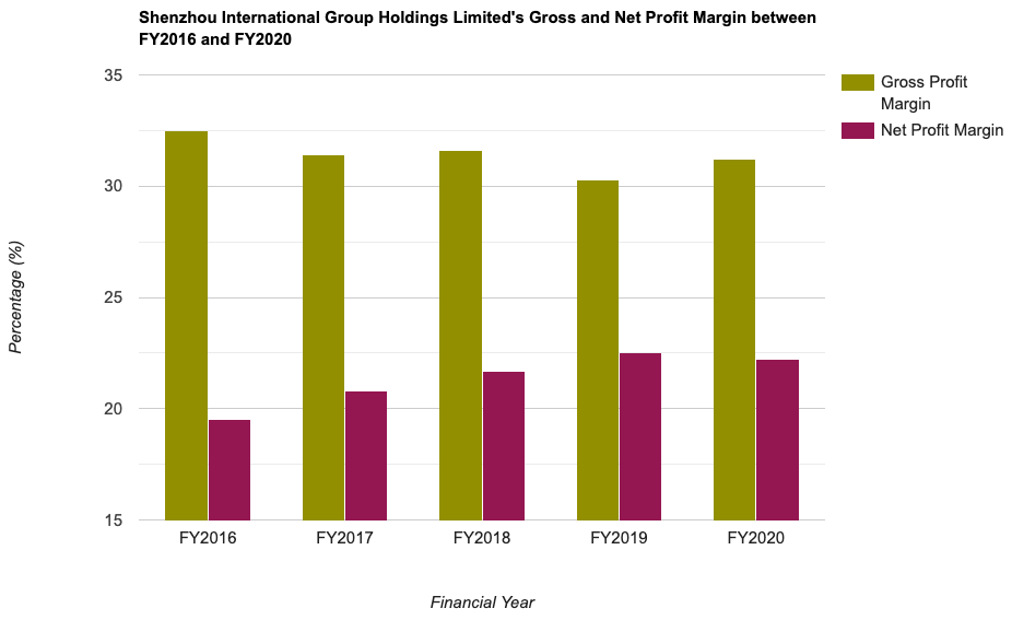 Shenzhou International Group Holdings Limited's Gross and Net Profit Margin between FY2016 and FY2020