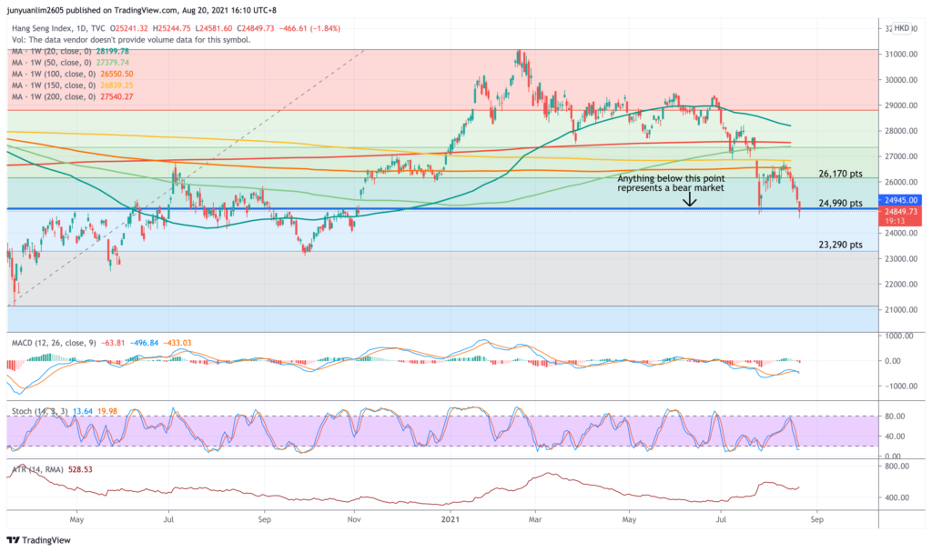 Hong Kong's Benchmark Hang Seng Index's Recent Movements (on a Daily Timeframe) as at 20 August 2021