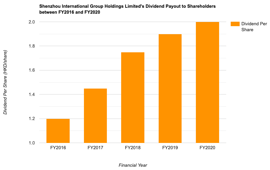 Shenzhou International Group Holdings Limited's Dividend Payout to Shareholders between FY2016 and FY2020