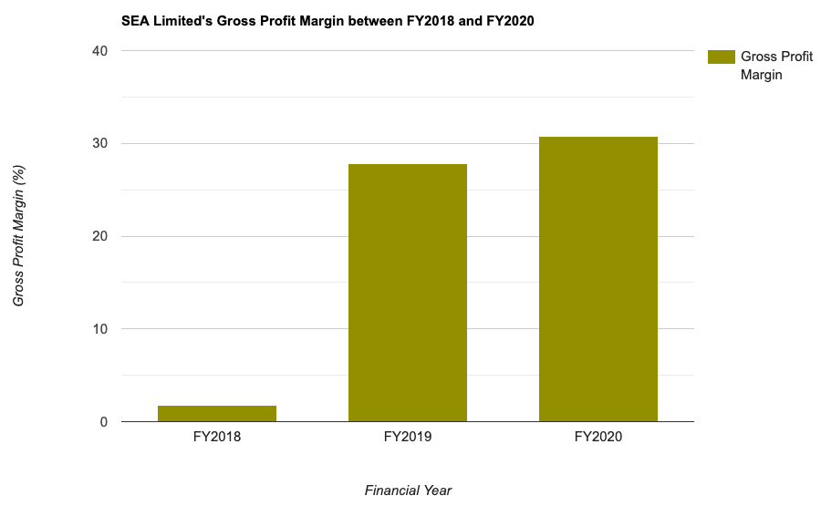 SEA Limited's Gross Profit Margin between FY2018 and FY2020