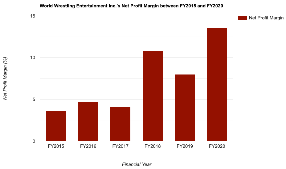 World Wrestling Entertainment Inc.'s Net Profit Margin between FY2015 and FY2020