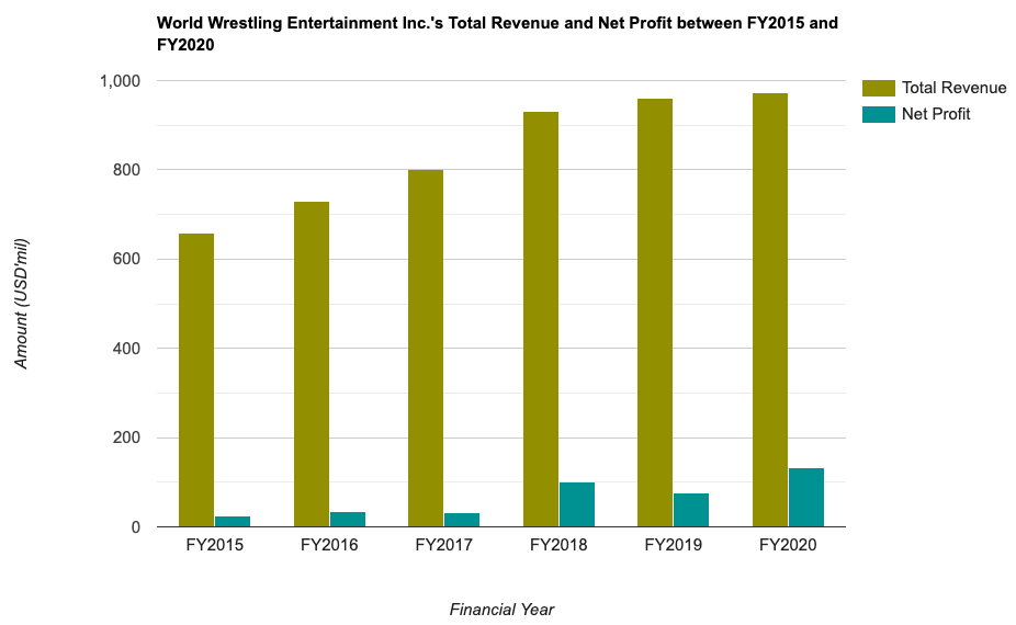 World Wrestling Entertainment Inc.'s Total Revenue and Net Profit between FY2015 and FY2020