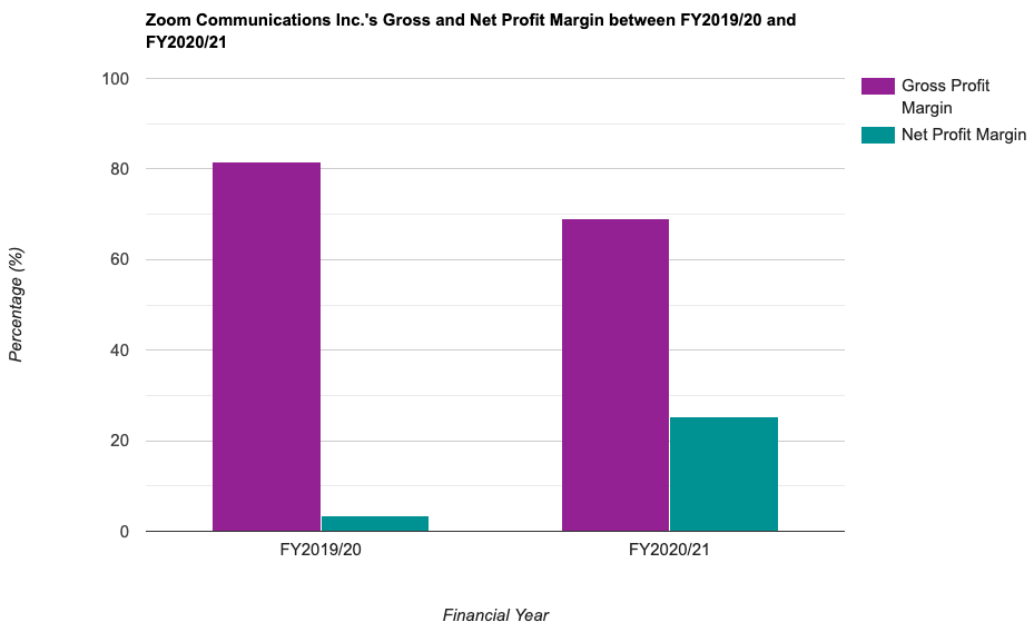 Zoom Communications Inc.'s Gross and Net Profit Margin between FY2019/20 and FY2020/21