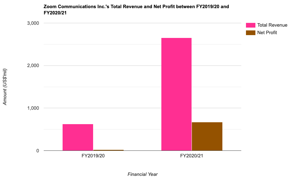 Zoom Communications Inc.'s Total Revenue and Net Profit between FY2019/20 and FY2020/21