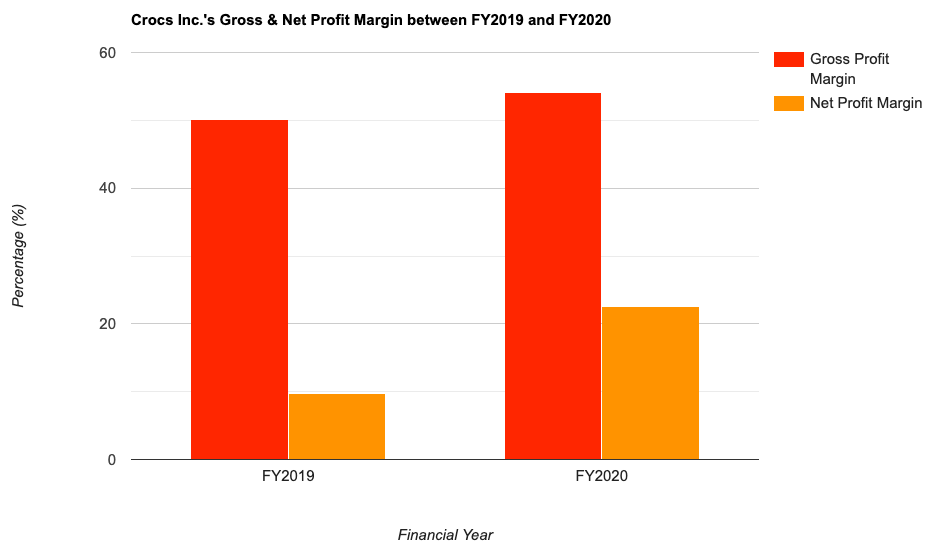 Crocs Inc.'s Gross & Net Profit Margin between FY2019 and FY2020