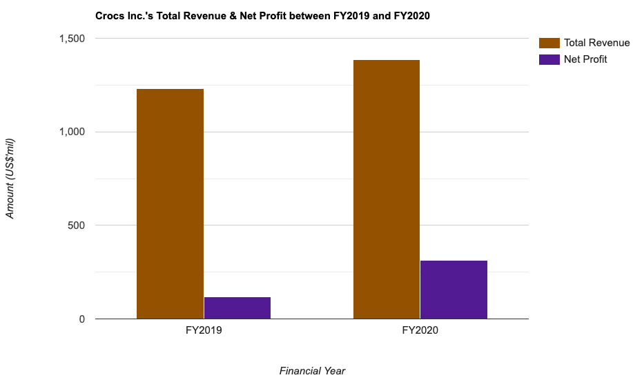 Crocs Inc.'s Total Revenue & Net Profit between FY2019 and FY2020
