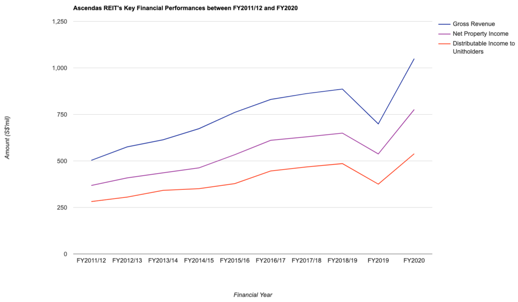 Ascendas REIT's Key Financial Performances between FY2011/12 and FY2020