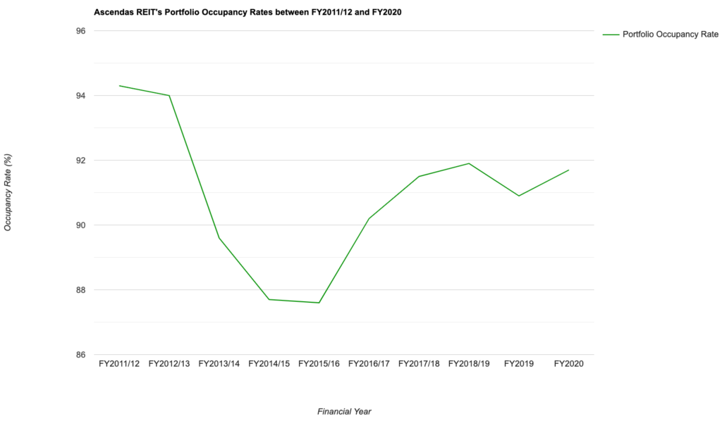 Ascendas REIT's Portfolio Occupancy Rates between FY2011/12 and FY2020