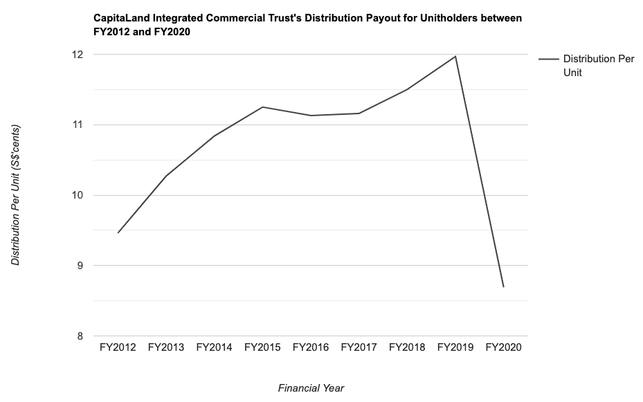 CapitaLand Integrated Commercial Trust's Distribution Payout for Unitholders between FY2012 and FY2020