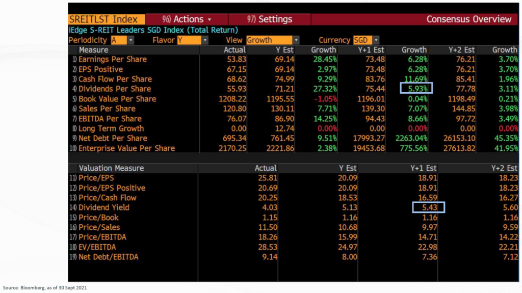 The iEdge S-REIT Leaders Index is projected to deliver a growth of 5.93% and a yield of 5.43% in 2022 (according to Bloomberg Terminal as at 30 September 2021, and highlighted in rectangular boxes)