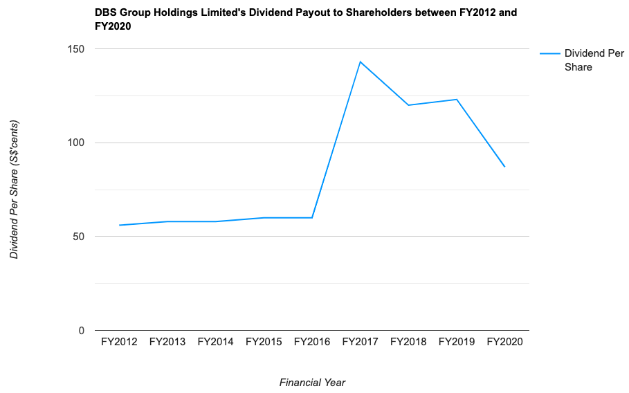 DBS Group Holdings Limited's Dividend Payout to Shareholders between FY2012 and FY2020