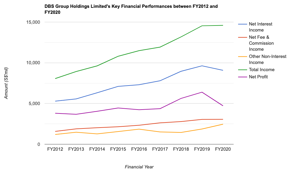 DBS Group Holdings Limited's Key Financial Performances between FY2012 and FY2020