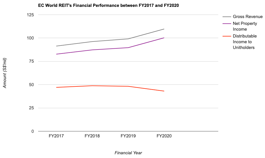 EC World REIT's Financial Performance between FY2017 and FY2020