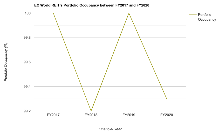 EC World REIT's Portfolio Occupancy between FY2017 and FY2020