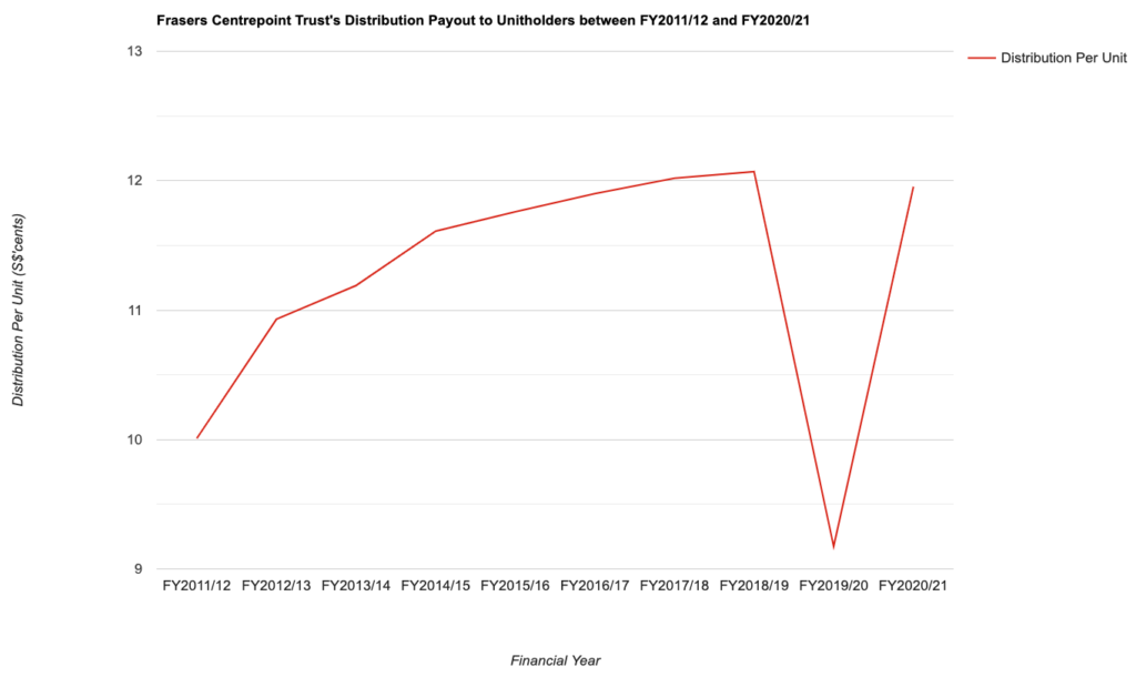 Frasers Centrepoint Trust's Distribution Payout to Unitholders between FY2011/12 and FY2020/21
