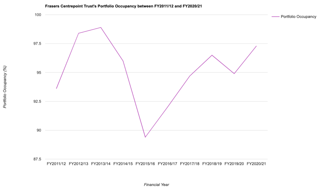 Frasers Centrepoint Trust's Portfolio Occupancy between FY2011/12 and FY2020/21