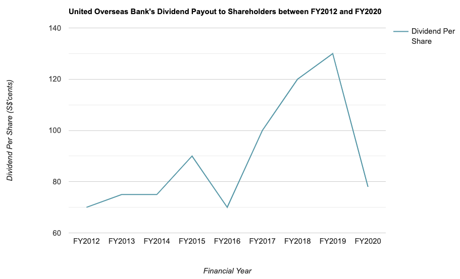 United Overseas Bank's Dividend Payout to Shareholders between FY2012 and FY2020