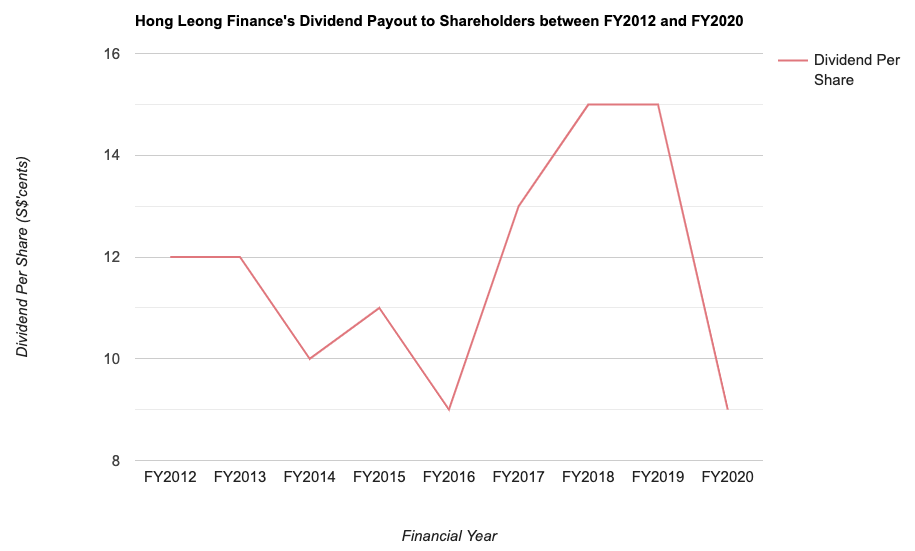Hong Leong Finance's Dividend Payout to Shareholders between FY2012 and FY2020