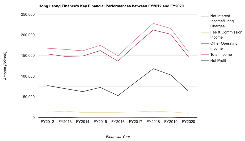 Hong Leong Finance's Key Financial Performances between FY2012 and FY2020