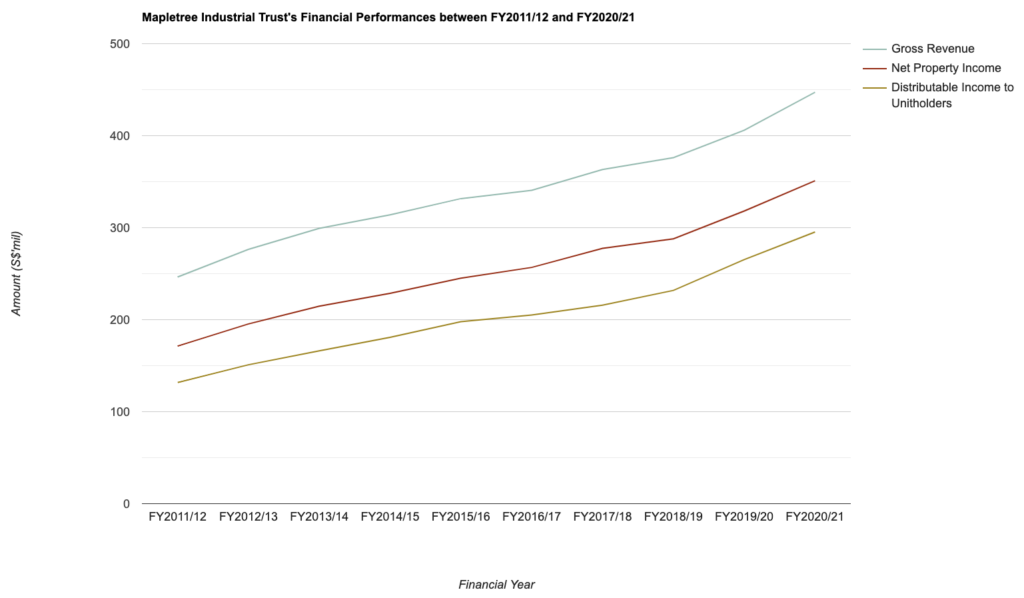 Mapletree Industrial Trust's Financial Performances between FY2011/12 and FY2020/21