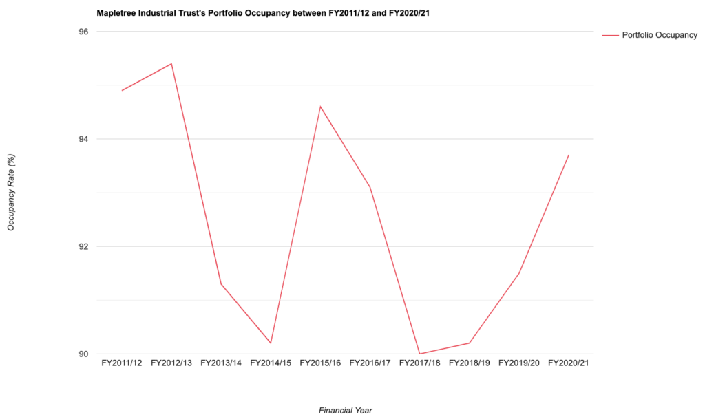 Mapletree Industrial Trust's Portfolio Occupancy between FY2011/12 and FY2020/21