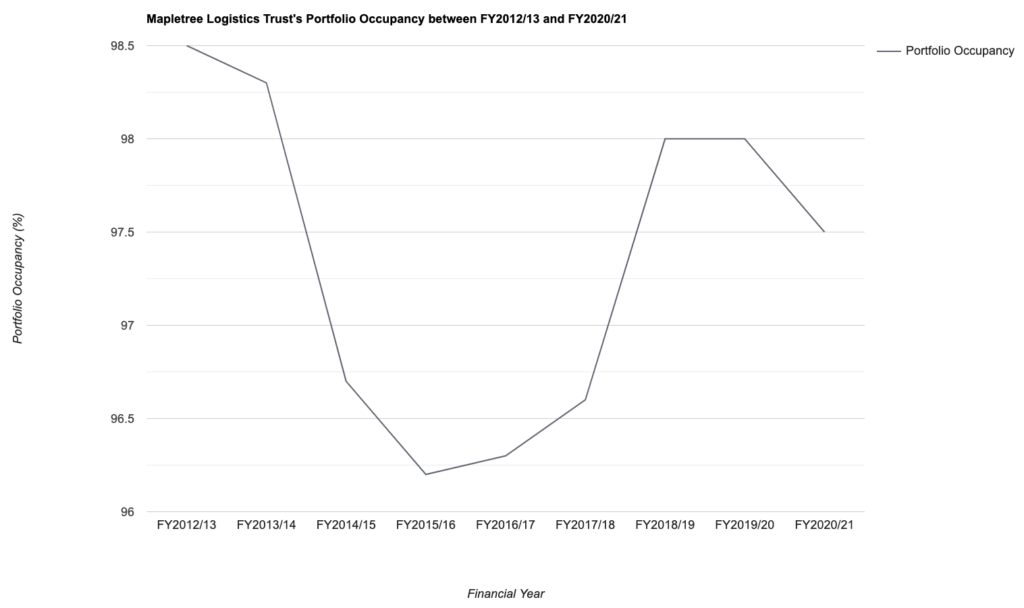 Mapletree Logistics Trust's Portfolio Occupancy between FY2012/13 and FY2020/21