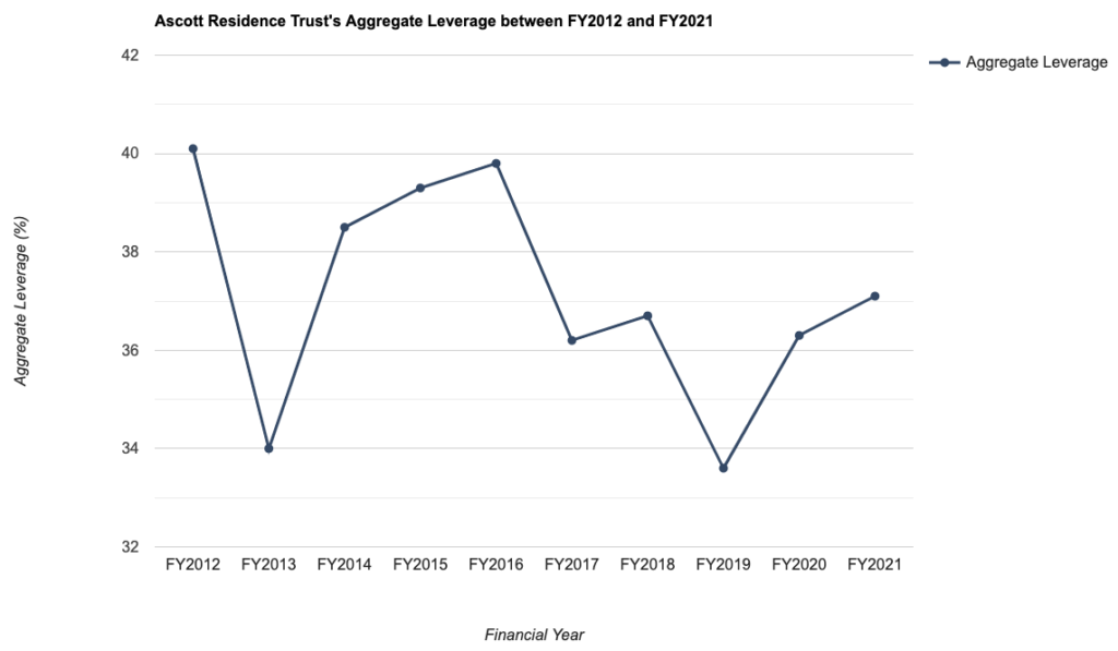 Ascott Residence Trust's Aggregate Leverage between FY2012 and FY2021