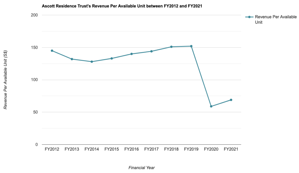 Ascott Residence Trust's Revenue Per Available Unit between FY2012 and FY2021