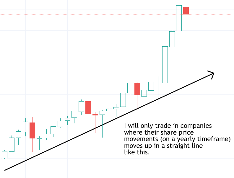 First and foremost, I will only trade in companies where their share price movements (on a yearly timeframe) moves up in a straight line like the above.