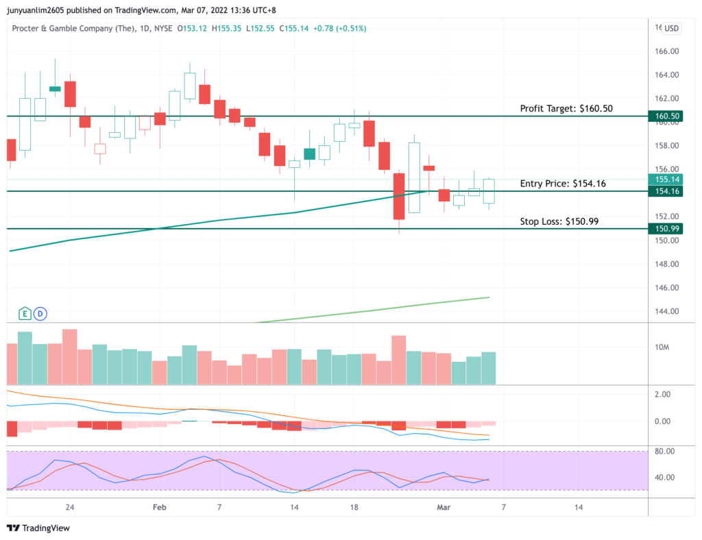 How my trading setup will look like - with my entry price, profit target, and stop-loss price all identified and keyed into the trading platform