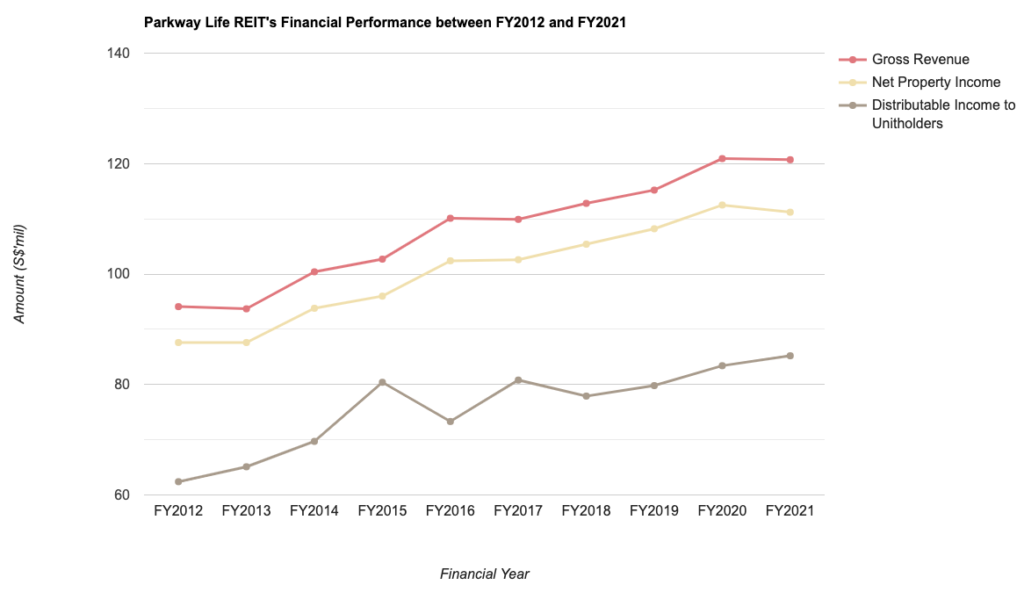 Parkway Life REIT's Financial Performance between FY2012 and FY2021