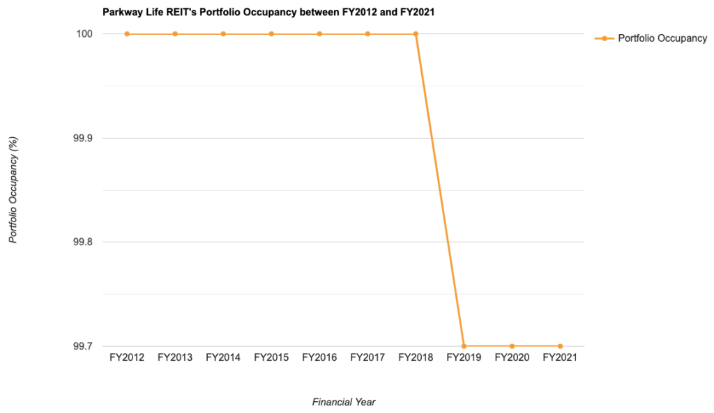 Parkway Life REIT's Portfolio Occupancy between FY2012 and FY2021