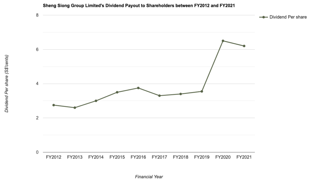 Sheng Siong Group Limited's Dividend Payout to Shareholders between FY2012 and FY2021