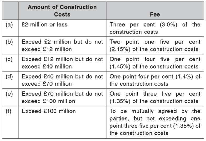 Project Management Fees Based on Amount of Construction Costs in Pounds Sterling - Image Credit: Circular to Unitholders